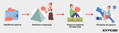 Пенсионеры – основные клиенты финансовых пирамид